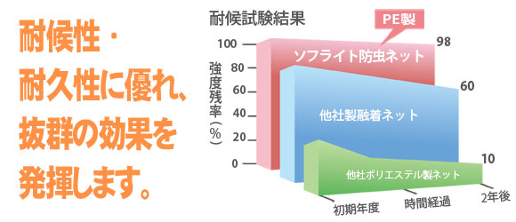 耐候性、耐久性の比較