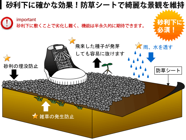 庭に砂利を敷いたのですが 雑草が出て困ります 防草シートで防げますか