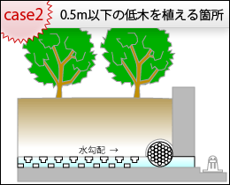 0.5m以下の低木を植える
